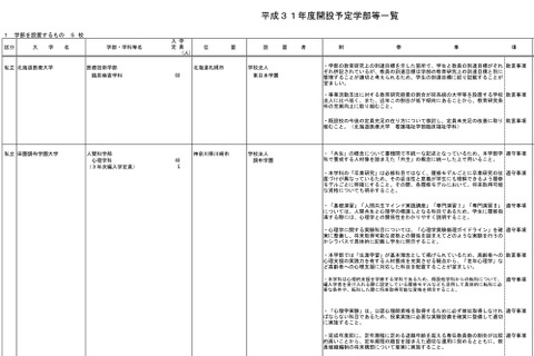 【大学受験2019】名古屋女子大など5校の学部設置を答申 画像