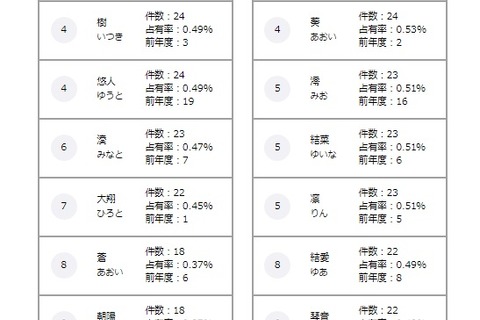 たまひよ名前ランキング、2018年は蓮・陽葵がトップ 画像