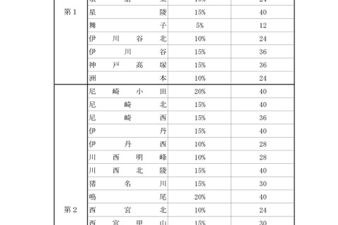 【高校受験2019】兵庫県公立高、特色選抜と推薦入学の定員発表 画像