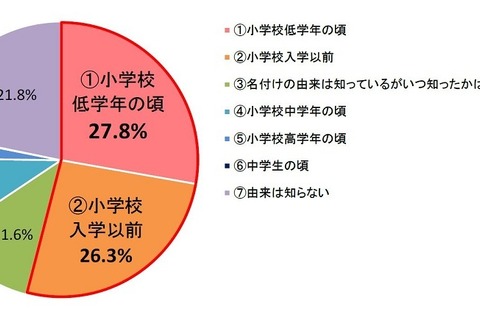 自分の名前の由来を知っている子どもは約8割、会話などがきっかけ 画像