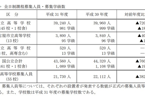 【高校受験2019】愛知県公立高入試、募集人員760人減 画像