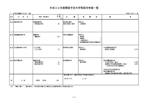 2020年度開設予定の専門職大学、15校が設置認可申請 画像