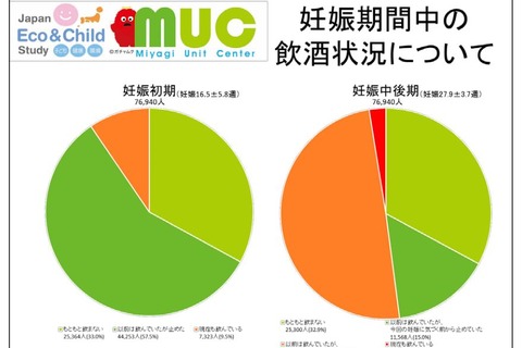 妊娠期間中の飲酒継続は妊娠高血圧症候群リスクを高める…東北大らが公表 画像