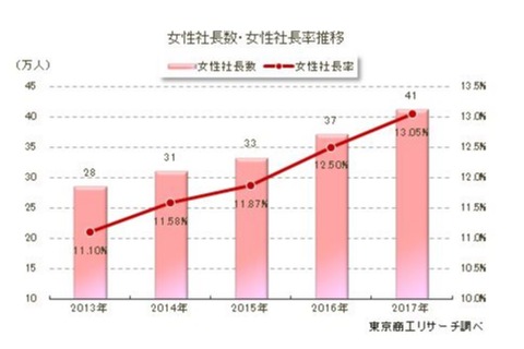 女性社長、8年で倍増の41万1,969人…出身大学トップは？ 画像