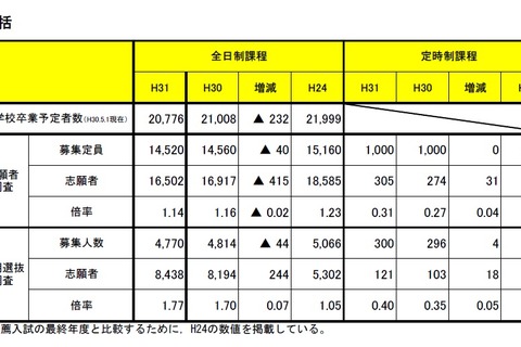 【高校受験2019】宮城県公立高校入試、第1回志願者予備調査…仙台一2.00倍など 画像