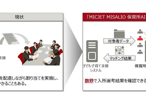 富士通、AIを使って保育所入所選考を行う業務応援ソフト 画像