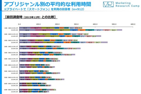 10代の1日あたりのSNS利用時間、3年前より約1.3倍増 画像