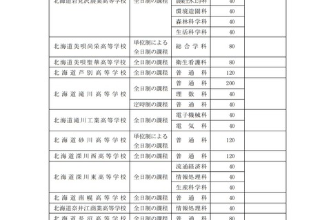 【高校受験2019】北海道公立高校入試、募集定員は前年度比390人増 画像