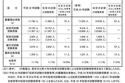 公認会計士試験2018、合格率は11.1％…最年少は18歳 画像