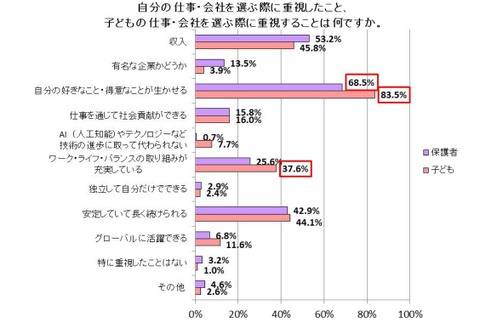 会社選択、子ども自身が「知名度」よりも10倍重視することは？ 画像