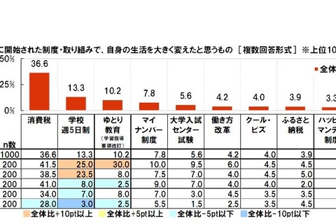 平成開始の良かった制度1位は学校週5日制、ゆとりは？ 画像