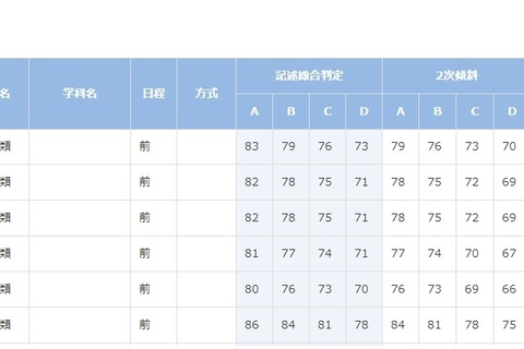 【大学受験2019】進研模試「合格可能性偏差値」10月版 画像