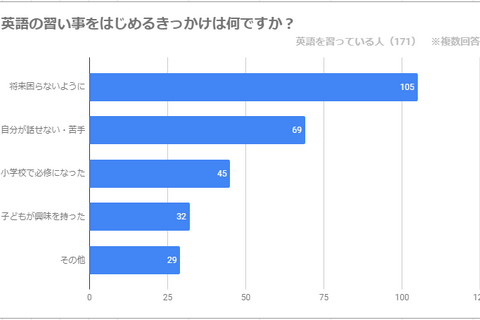 英語を習っている子ども、2人に1人が0歳から 画像