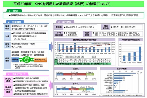 都教委、教育相談におけるSNSは「有効」…LINE活用の教育相談試行結果 画像