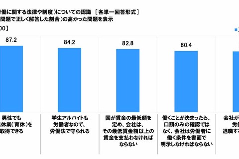 20代の約9割「男性も育休を取得可能」と理解…法律はどこで学んだ？ 画像