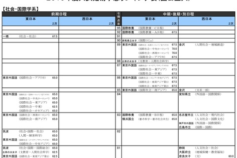 【大学受験2019】河合塾「入試難易予想ランキング表」11月版 画像