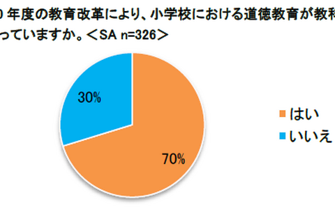 子どもにさせたい英語学習法、学校の授業・留学を抑えた1位は？ 画像