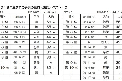 生まれ年別の名前調査2018、読み方「ハルト」が10年連続トップ 画像