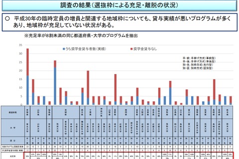 医学部の地域枠、22大学で充足率8割未満…千葉大2割 画像