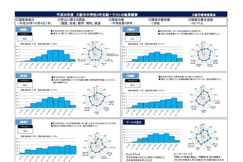 大阪市、中3対象「統一テスト」「チャレンジテスト」結果公表 画像