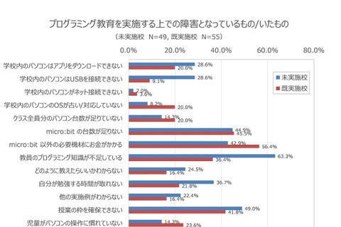 小学校のプログラミング教育、3つの大きな課題とは？ 画像