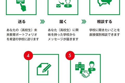 高校生の長所に応じた双方向型進学情報「ベストマッチング」 画像