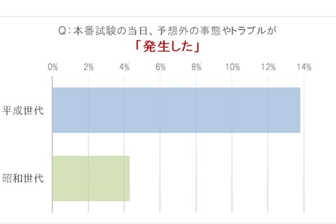 【大学受験】試験当日のトラブル発生率、平成世代は昭和世代の3倍以上 画像