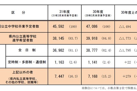 【高校受験2019】兵庫県公立高校進学希望調査・倍率（11/10時点）、兵庫（創造科学）2.8倍など 画像