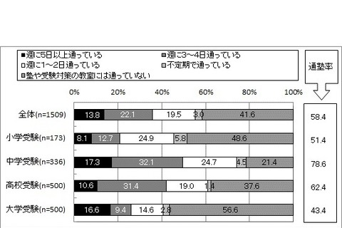 受験生の母親の心配事は風邪やインフルエンザ、その予防対策は？ 画像