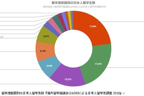 フィリピン増加、アメリカ減少…日本人留学生数調査 画像