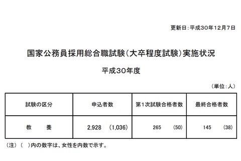 国家公務員採用総合職試験2018、教養区分20.2倍 画像