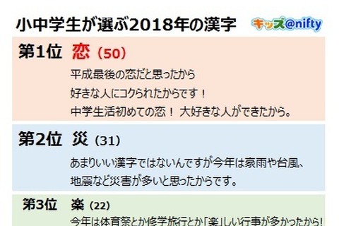 小中学生が選ぶ2018年の漢字、2年連続の1位は？ 画像