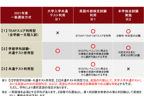 【大学受験2021】上智大、一般入試の全方式で英語外部試験を活用 画像