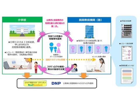 大日本印刷、小学校と塾が連携し遠隔指導を行う実証研究 画像