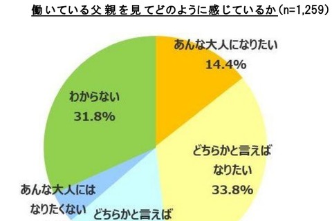 働く親へ憧れるか否か、親子の会話時間が影響…子ども調査 画像