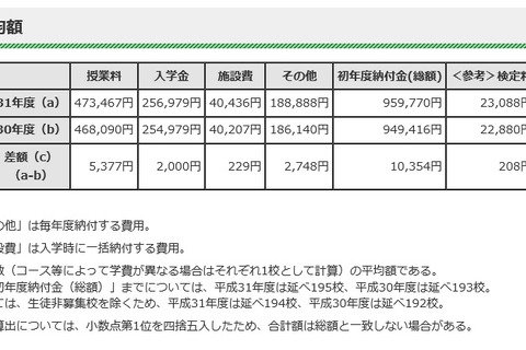 都内私立中、H31年度の初年度納付金は平均95万9,770円 画像