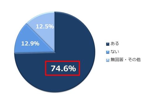 高1生の7割以上は英語資格を受検、最多は英検…河合塾 画像