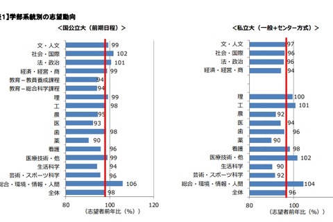 【大学受験2019】志望動向、情報系が1割以上増加…河合塾分析 画像