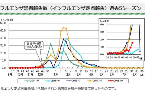 【インフルエンザ18-19】東京都、インフルエンザ流行シーズン入り 画像