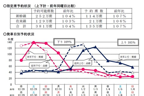 【年末年始】JR6社、指定席予約状況を発表…東海道新幹線は前年比13％増 画像