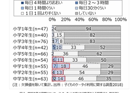 中学生の約2割、学習のため毎日ネット利用 画像