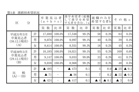 【高校受験2019】岡山県、第1次進学希望調査（12/1時点）岡山城東1.43倍など 画像