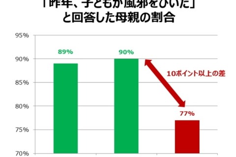 風邪予防のポイントは「野菜摂取量」トレンド総研調査 画像