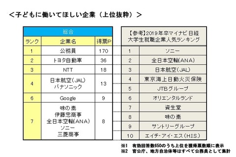 子どもに働いてほしい企業、2位は「トヨタ自動車」1位は？ 画像