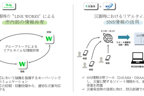 大阪市、LINEアカウント開設…災害時の情報発信などに活用 画像