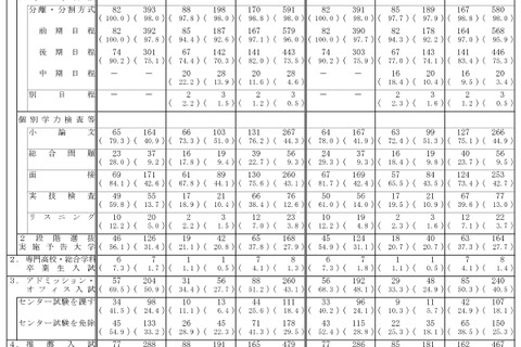 【大学受験2019】国公立172大学で12万6,690人募集…1,099人増 画像