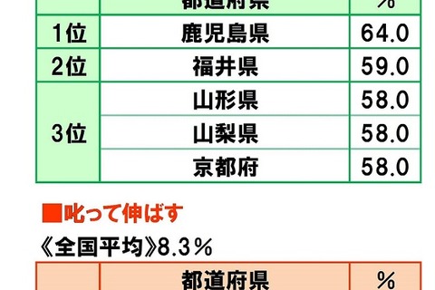 子どもは「褒めて伸ばす」1位は鹿児島県、「叱って伸ばす」1位は？ 画像