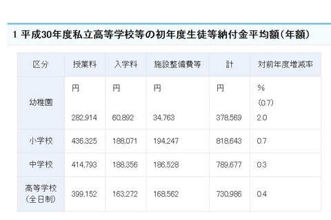 私立高校の初年度納付金平均額は73万986円、東京都が最高 画像