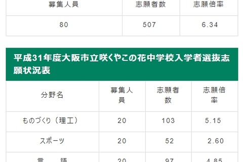 【中学受験2019】大阪市立中の志願倍率、水都国際6.34倍 画像