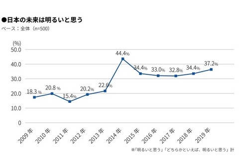 2019新成人…日本の未来「暗い」6割、国民年金は過去最高の信頼度 画像